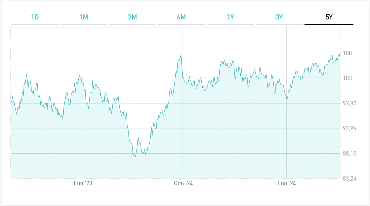 Quotazione del BTp 2053 ai massimi storici