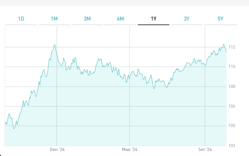 BTp 1 novembre 2029 con cedola 5,25%