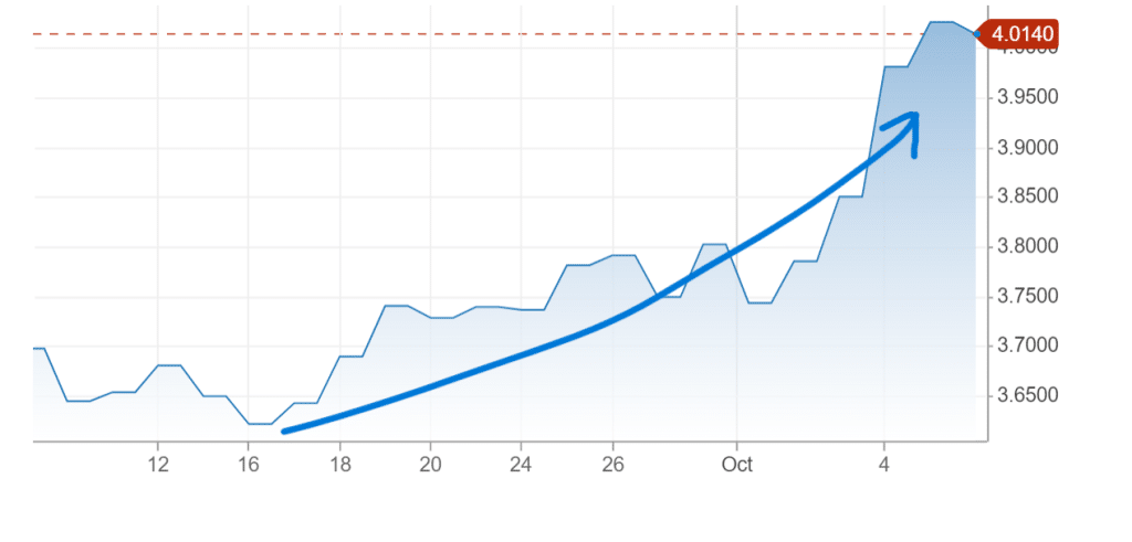 Calo dei rendimenti in pausa sul sell-off dei Treasuries