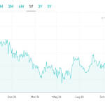 Calo spread ai minimi da marzo