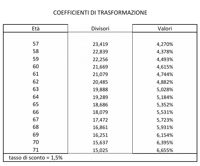 coefficiente di trasformazione