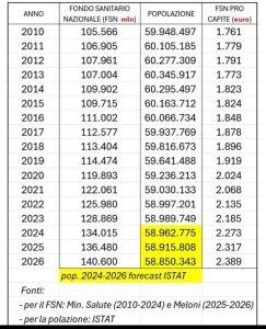 Fondi sanità italiana 