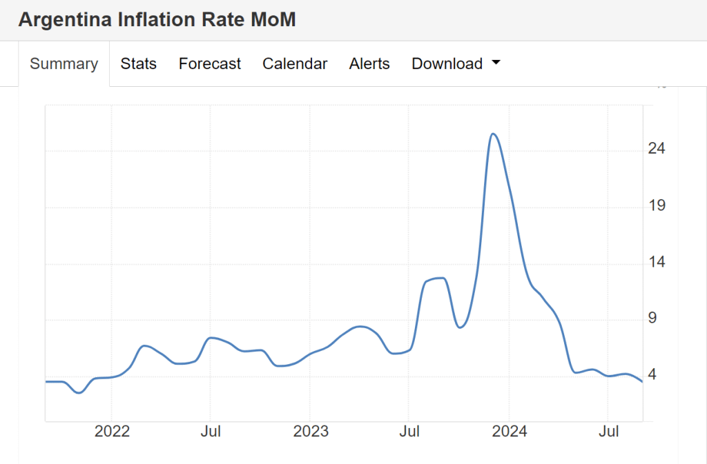 Inflazione argentina ai minimi dal 2021