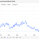 Spread Italia Francia sotto 50 punti