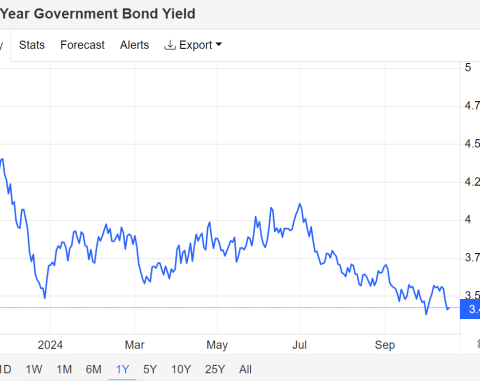 Spread Italia Francia sotto 50 punti