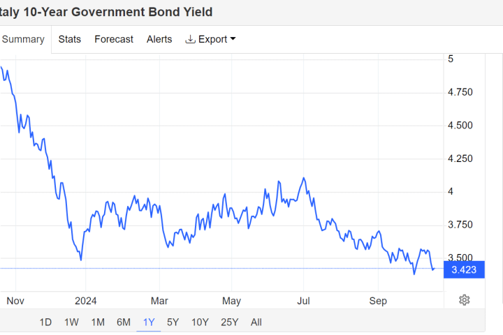 Spread Italia Francia sotto 50 punti