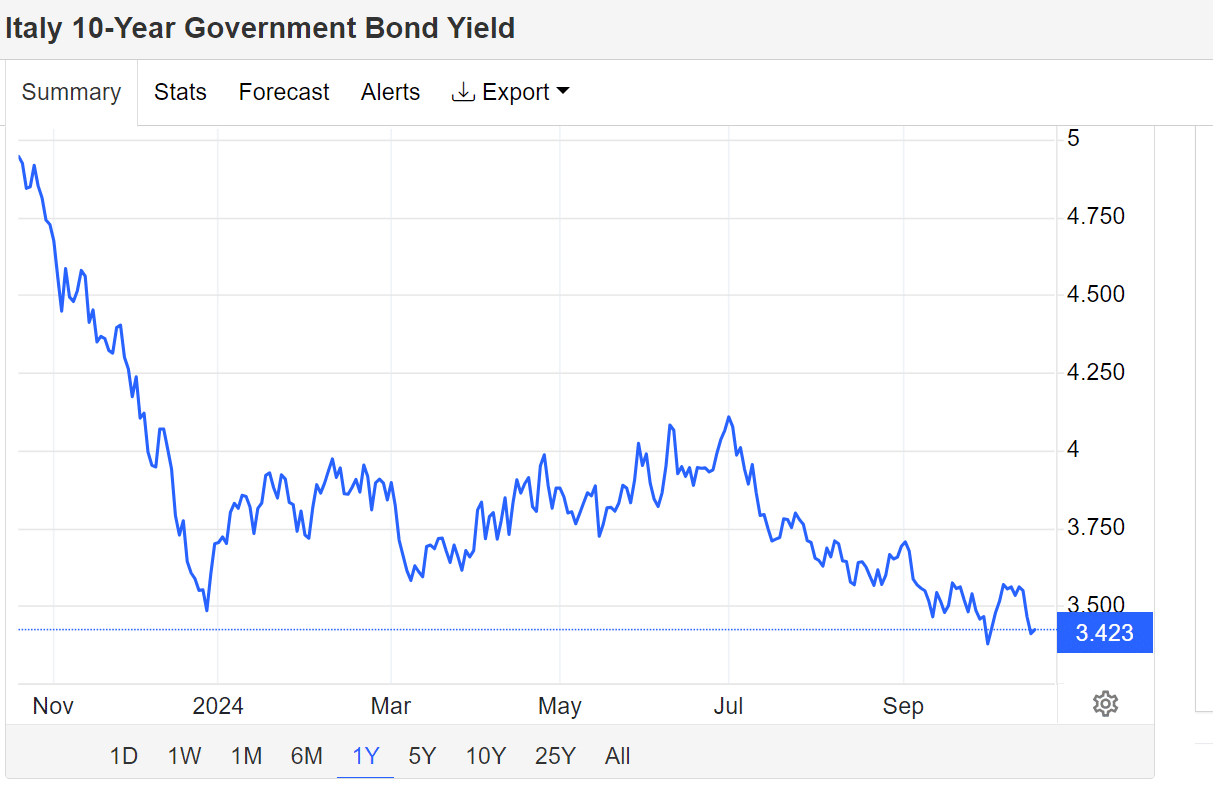 Spread Italia Francia sotto 50 punti