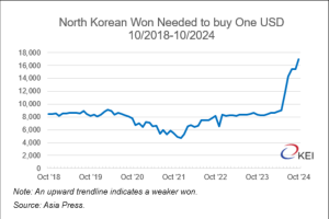 Svalutazione del won nordcoreano