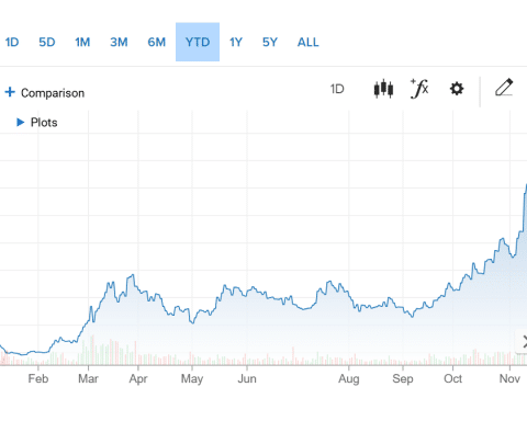 Azioni MicroStrategy buon investimento?