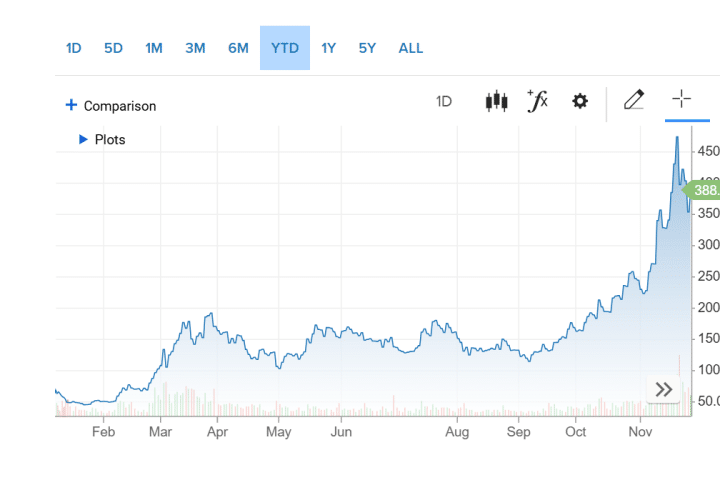 Azioni MicroStrategy buon investimento?