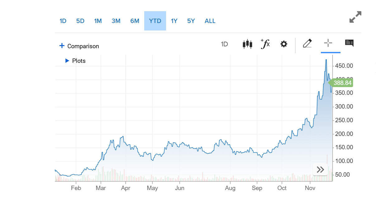 Azioni MicroStrategy buon investimento?