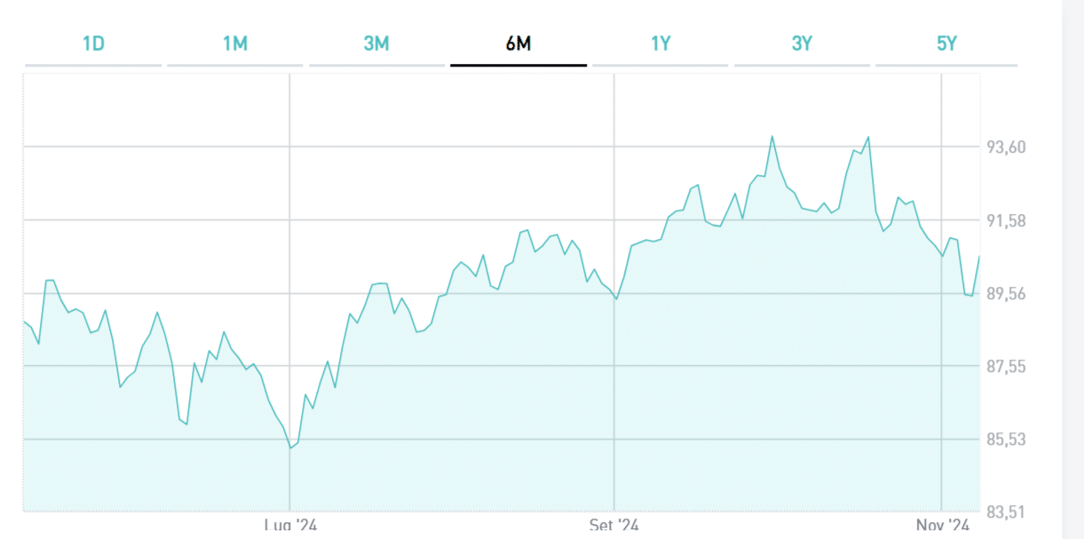 BTp marzo 2048, quotazione giusta?