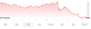 Cambio euro-dollaro prima e dopo la vittoria di Trump