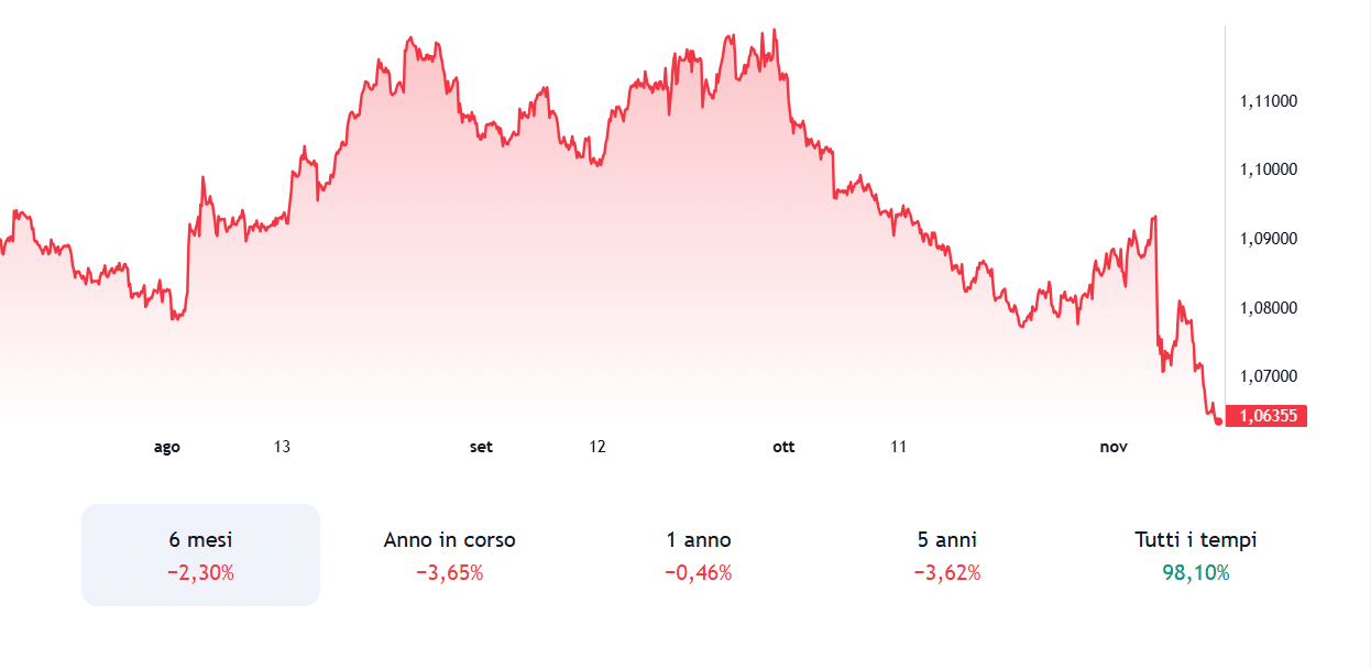 Cambio euro-dollaro verso la parità