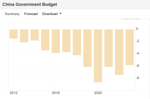 Deficit di bilancio in Cina