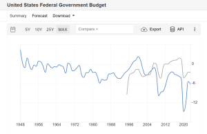 Deficit di bilancio Usa