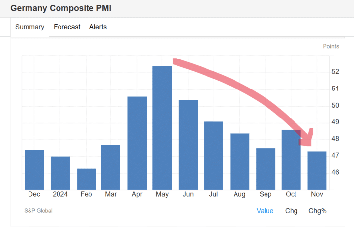 Economia tedesca al collasso