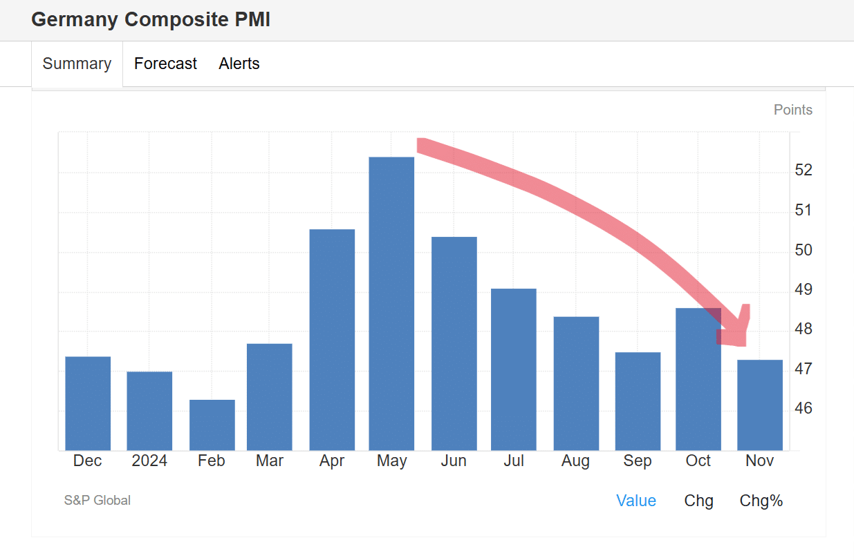 Germany’s economy is collapsing, but inflation is not falling and the Eurozone is at risk of collapse