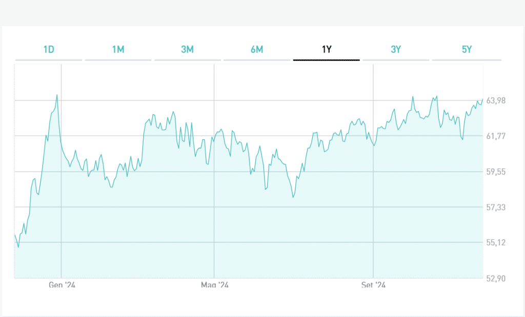 Quotazione del BTp 2072