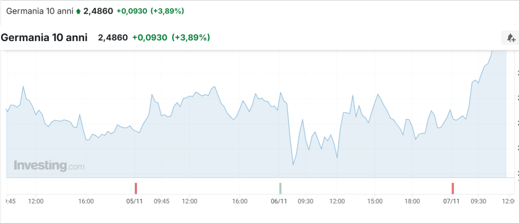 Rendimenti Bund in rialzo