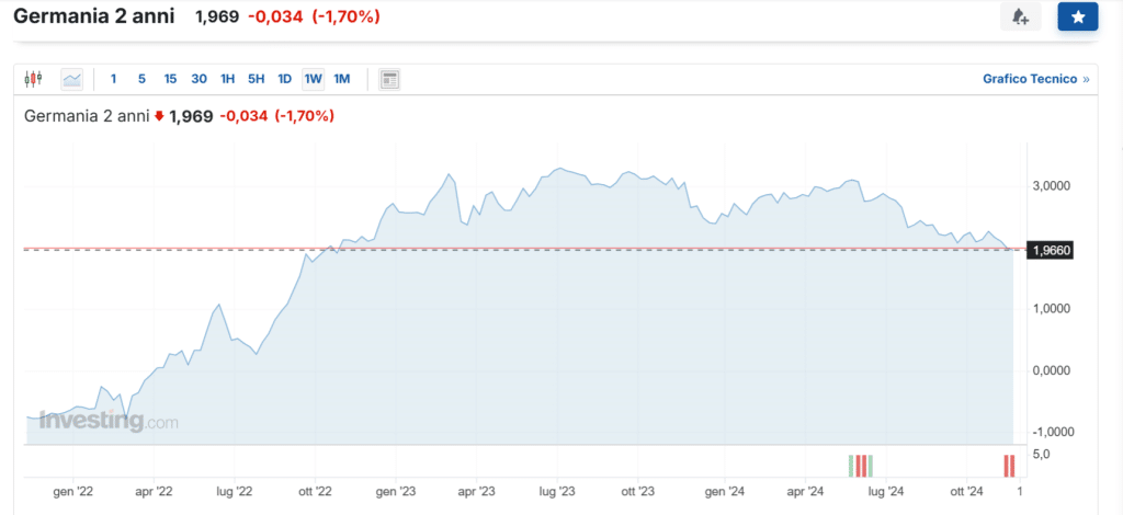 Rendimenti tedeschi ai minimi da ottobre 2022