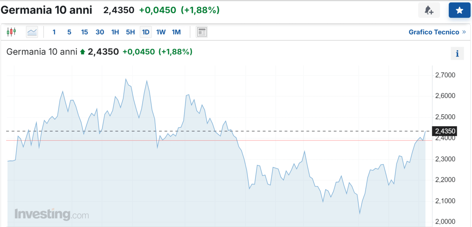 Rendimento del Bund a 10 anni ai massimi da luglio