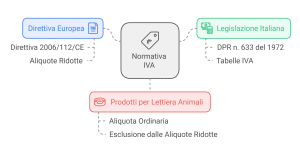 aliquota iva lettiere