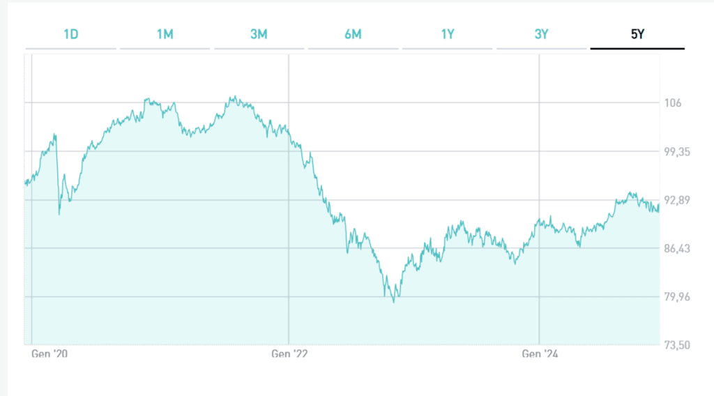 BTp 2029 in dollari