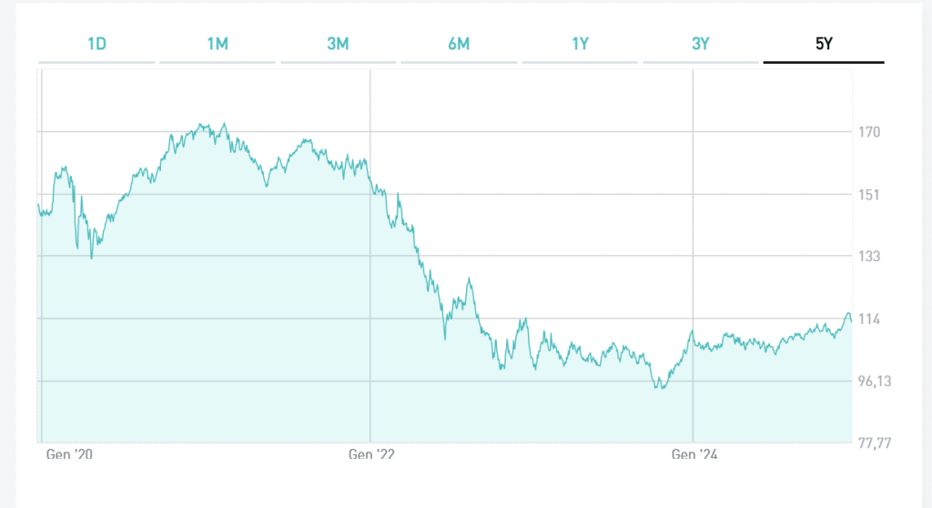 Rendimento netto reale effettivo del BTp 2044 dall'emissione ad oggi