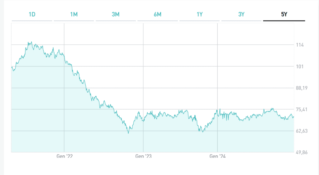 BTp 2051 in dollari