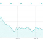 BTp 2051 in dollari