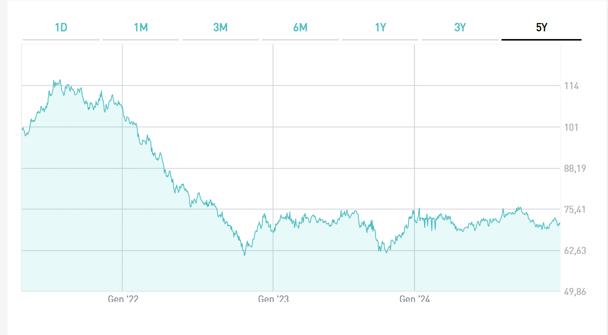 BTp 2051 in dollari, ecco com’è andata dalla quotazione ad oggi e quali prospettive