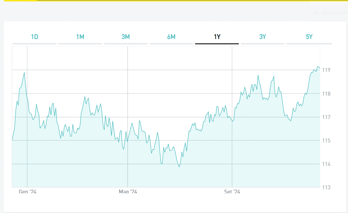 Analisi del BTp maggio 2031