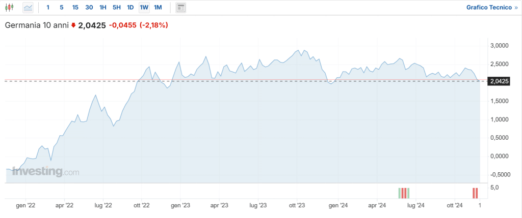 Bund a 10 anni rende ai minimi da dicembre 2023