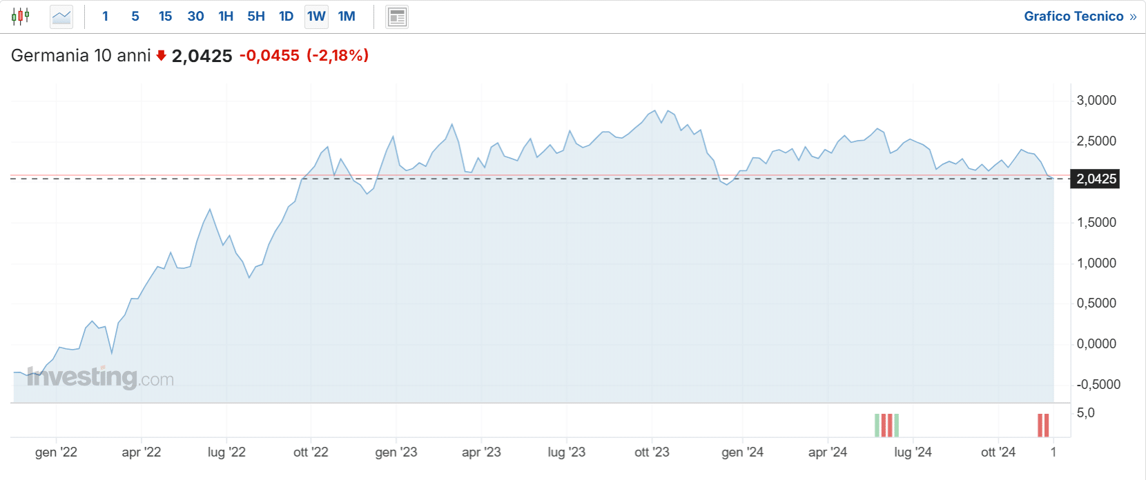 Bund a 10 anni rende ai minimi da dicembre 2023