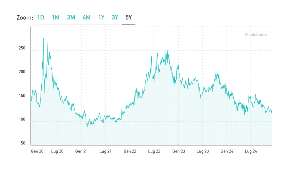 Calo dello spread fa bene all'economia italiana