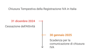 chiudere partita iva