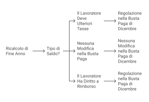 conguaglio stipendio