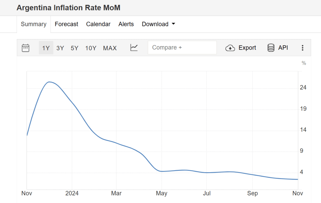 Inflazione argentina in forte calo e Milei esulta