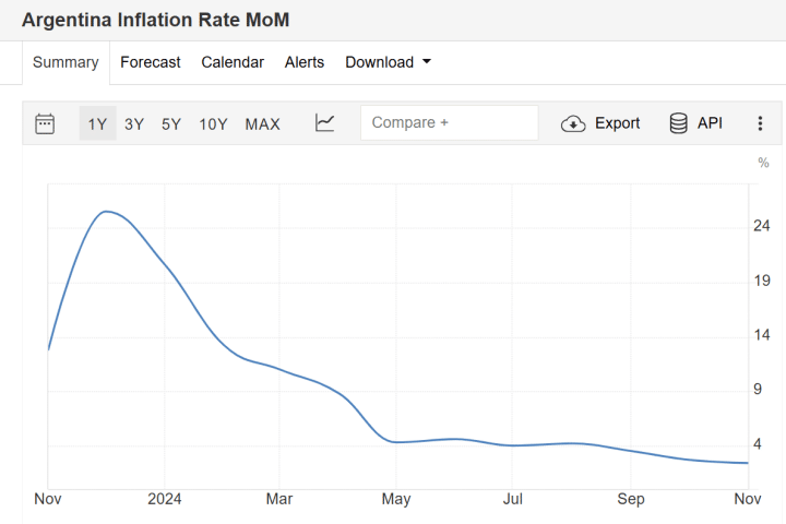 Inflazione argentina in forte calo e Milei esulta