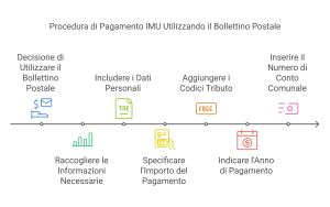 pagare imu con bollettino