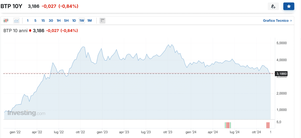 Spread Italia a 110 punti