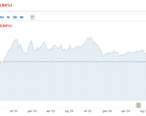 Spread Italia a 110 punti