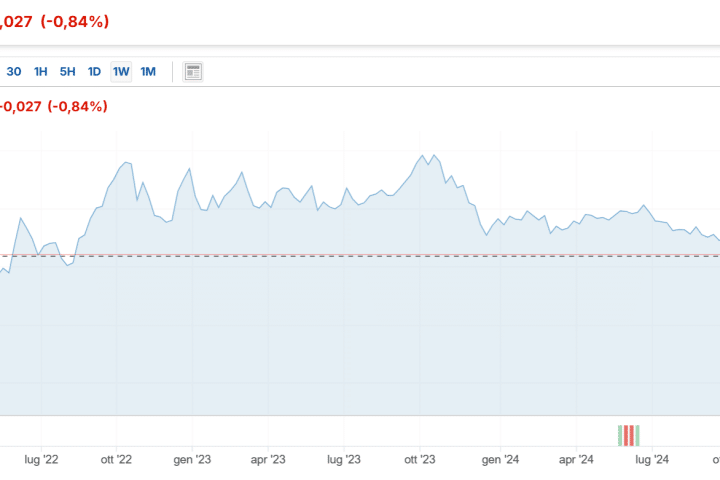 Spread Italia a 110 punti