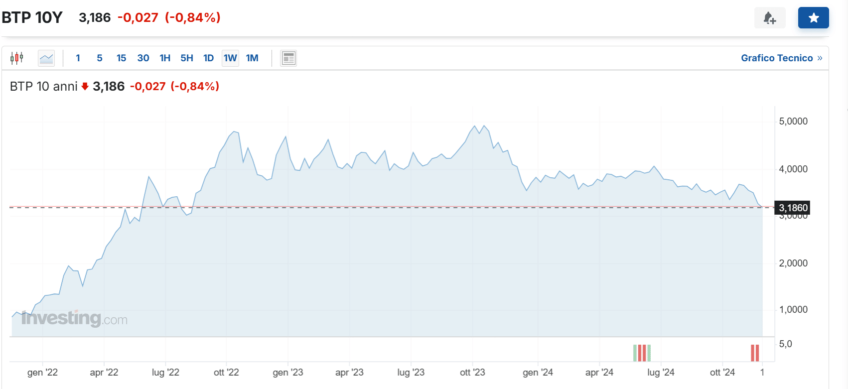 Spread dell’Italia a 110 punti, rendimento decennale ai minimi da agosto 2022