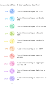 tasso interesse legale