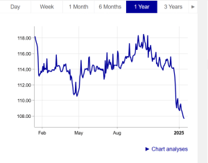 Bond in dollari del Brasile scadenza 2034