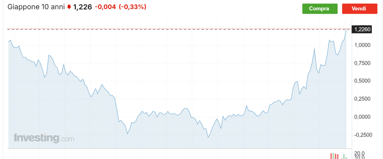 Bond del Giappone allettanti