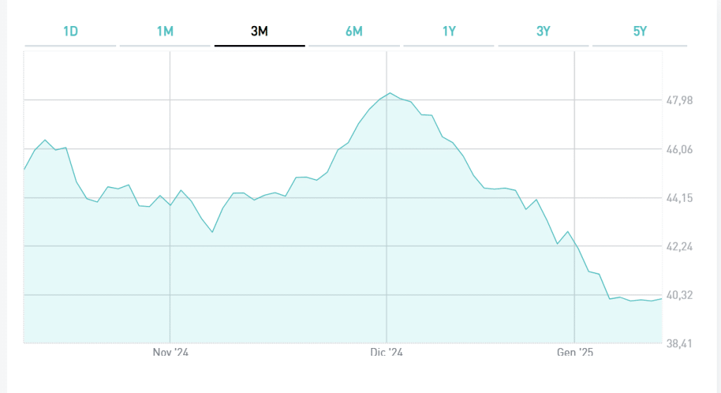 Bond a lunga scadenza travolti dal repricing