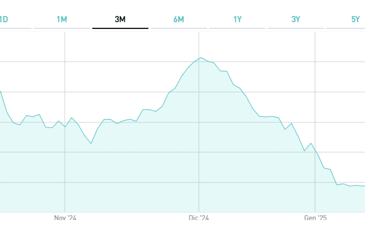 Bond a lunga scadenza travolti dal repricing